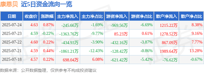股票行情快报：康恩贝（600572）7月24日主力资金净卖出245.66万元