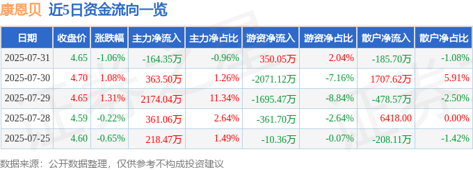 股票行情快报：康恩贝（600572）7月31日主力资金净卖出164.35万元