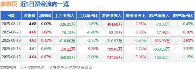 股票行情快报：康恩贝（600572）8月21日主力资金净卖出326.35万元