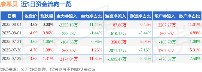 股票行情快报：康恩贝（600572）8月4日主力资金净卖出2355.13万元