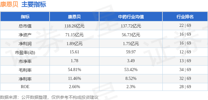 股票行情快报：康恩贝（600572）8月4日主力资金净卖出2355.13万元
