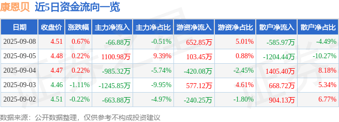 股票行情快报：康恩贝（600572）9月8日主力资金净卖出66.88万元