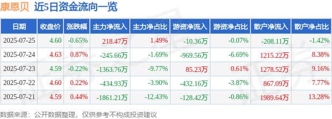 股票行情快报:康恩贝(600572)7月25日主力资金净买入218.47万元