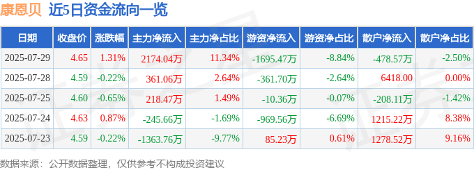 股票行情快报：康恩贝（600572）7月29日主力资金净买入2174.04万元