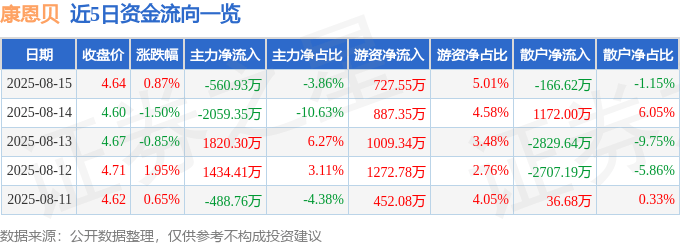 股票行情快报:康恩贝(600572)8月15日主力资金净卖出560.93万元