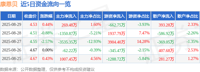 股票行情快报:康恩贝(600572)8月29日主力资金净买入269.48万元