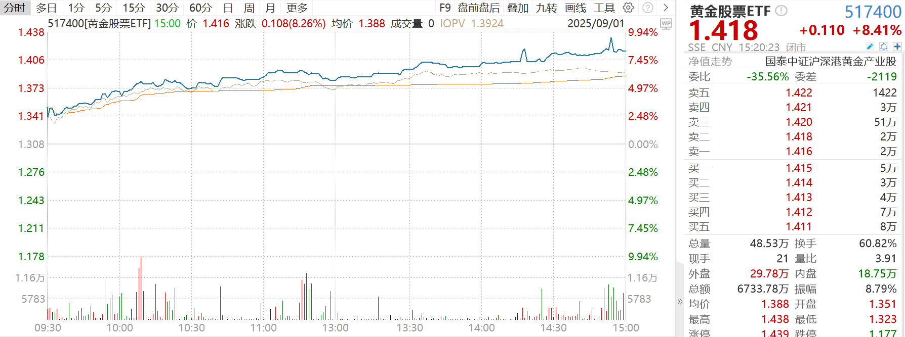 黄金股票ETF大涨8.41%、矿业ETF大涨4.04%点评