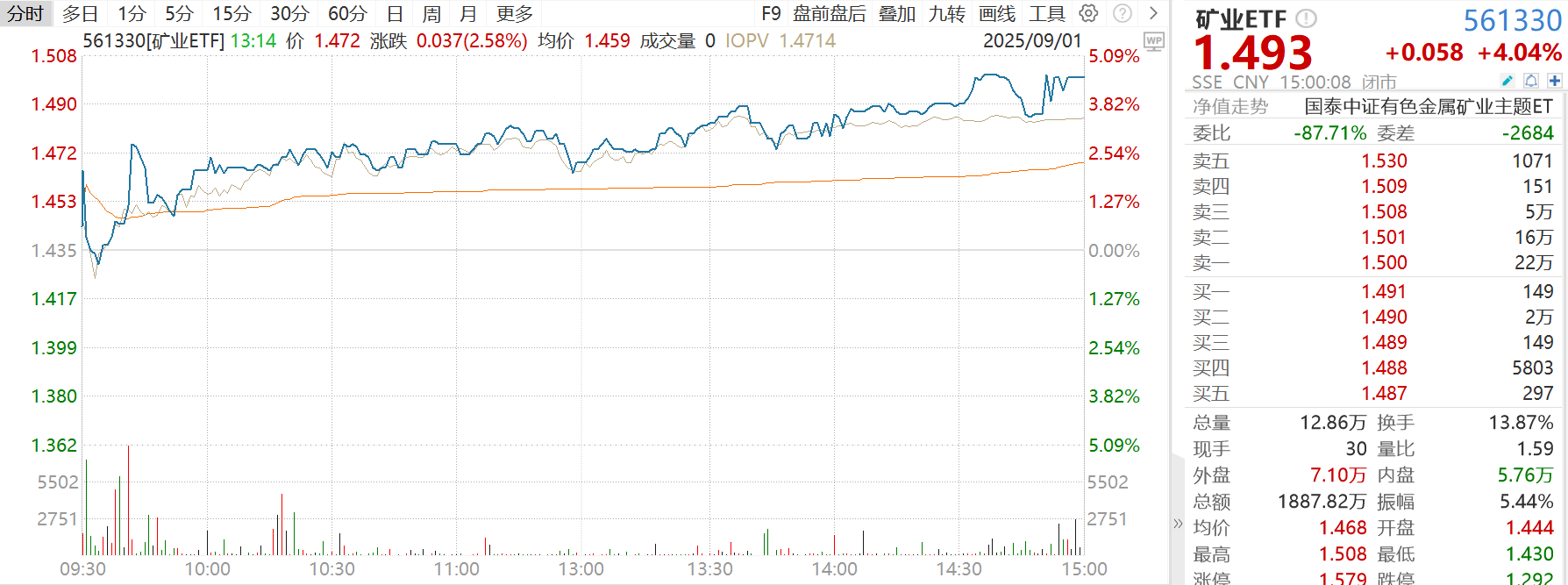黄金股票ETF大涨8.41%、矿业ETF大涨4.04%点评