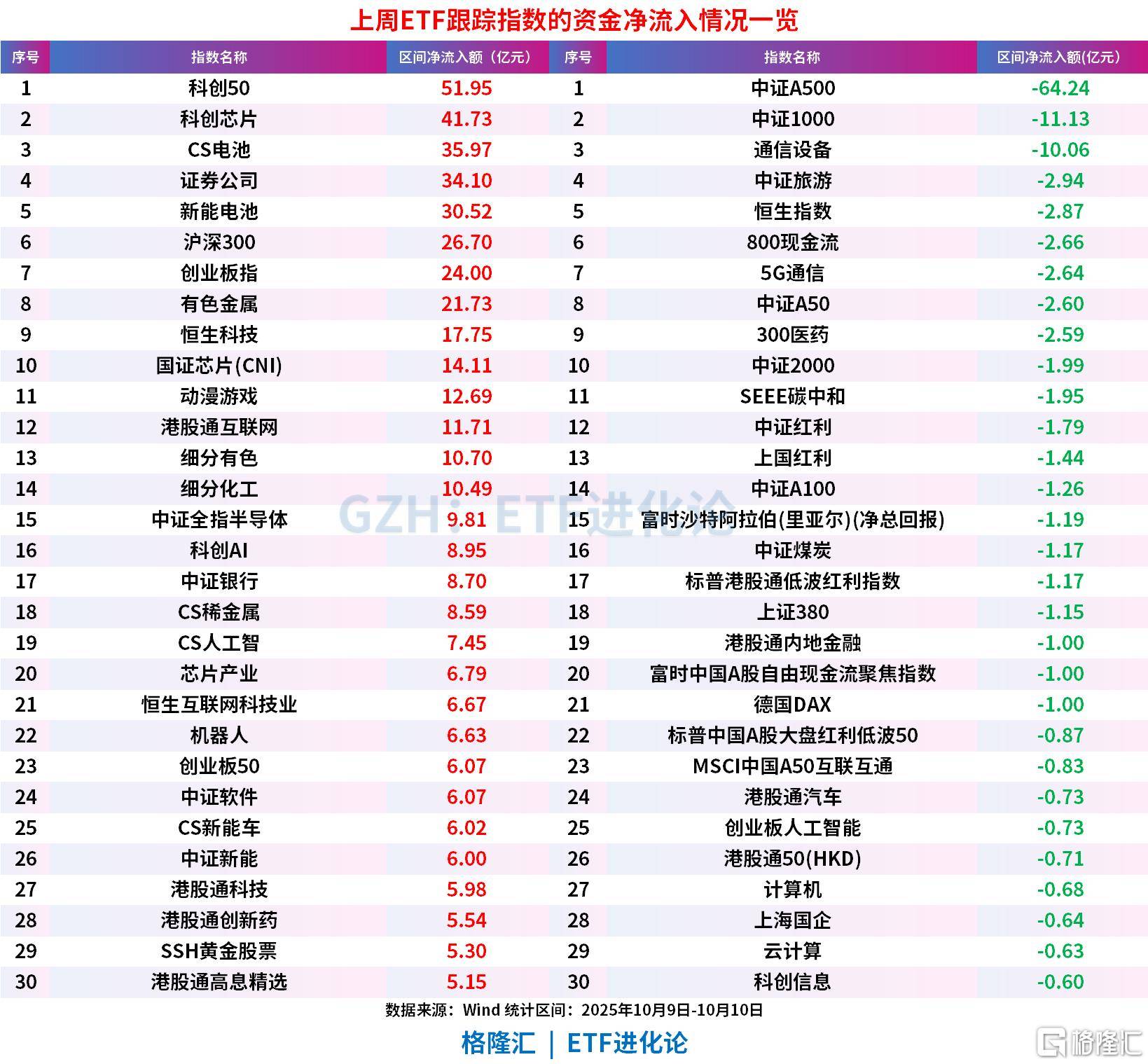 股票ETF上周净流入超400亿，科创50ETF罕见“吸金”