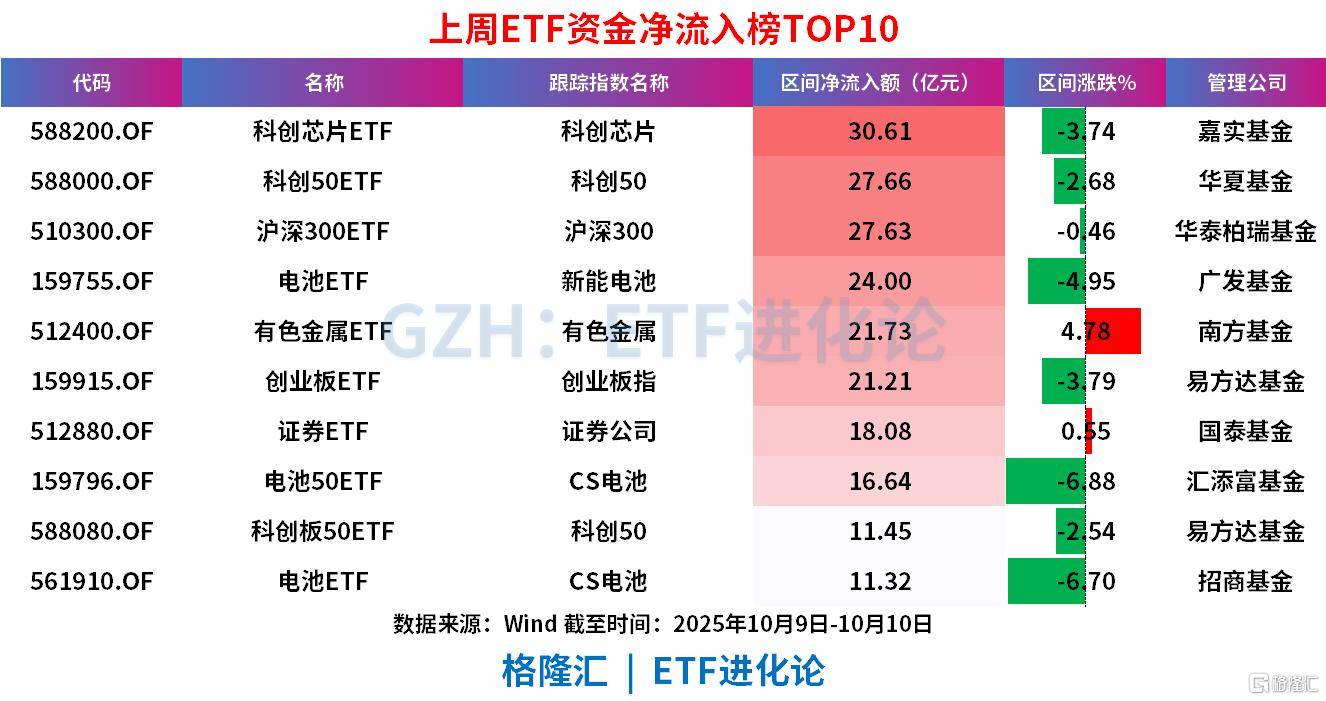 股票ETF上周净流入超400亿，科创50ETF罕见“吸金”