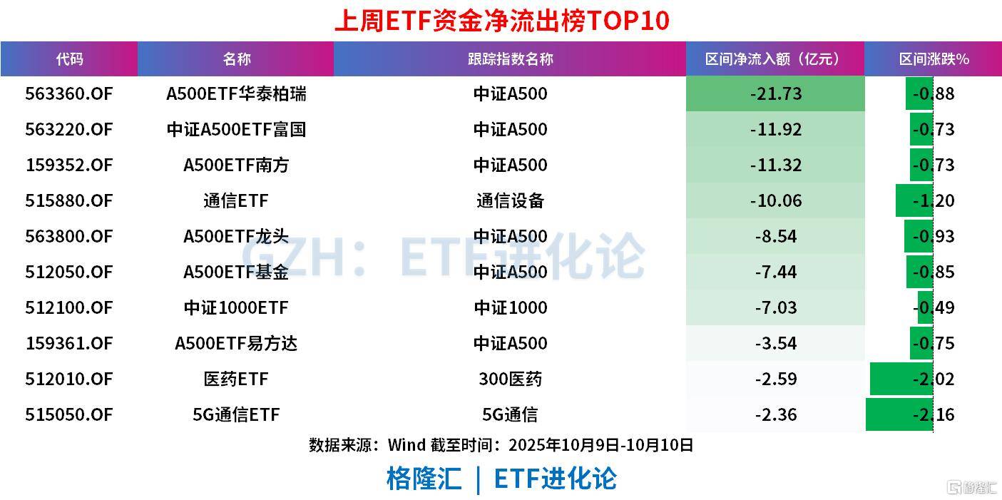 股票ETF上周净流入超400亿，科创50ETF罕见“吸金”
