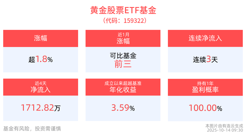 黄金主升行情放大器!黄金股票ETF基金(159322)涨超3%!