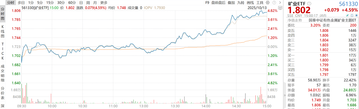 防止短期回调和追高风险,把握中长期的投资价值:矿业ETF大涨4.59%、有色60ETF大涨4.24%、黄金股票ETF大涨4.15%点评