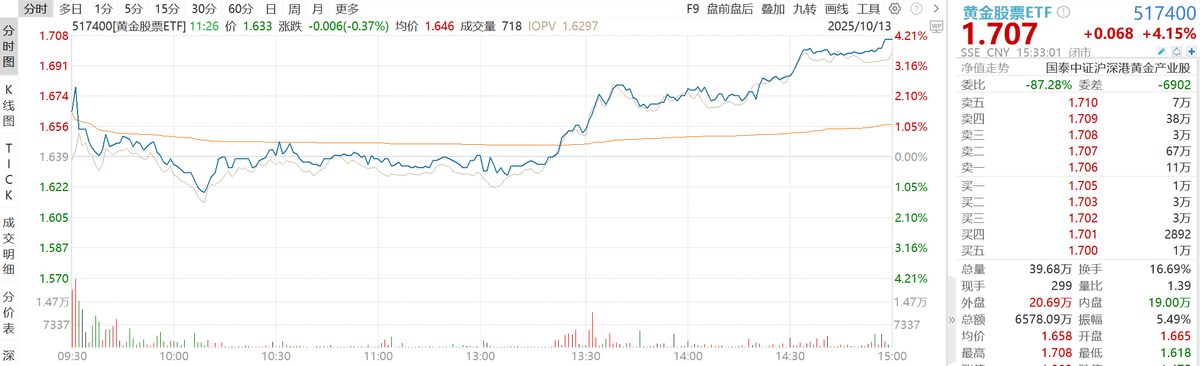 防止短期回调和追高风险,把握中长期的投资价值:矿业ETF大涨4.59%、有色60ETF大涨4.24%、黄金股票ETF大涨4.15%点评