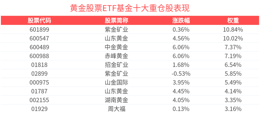 最高涨超2%！黄金股票ETF基金(159322)获资金持续追捧