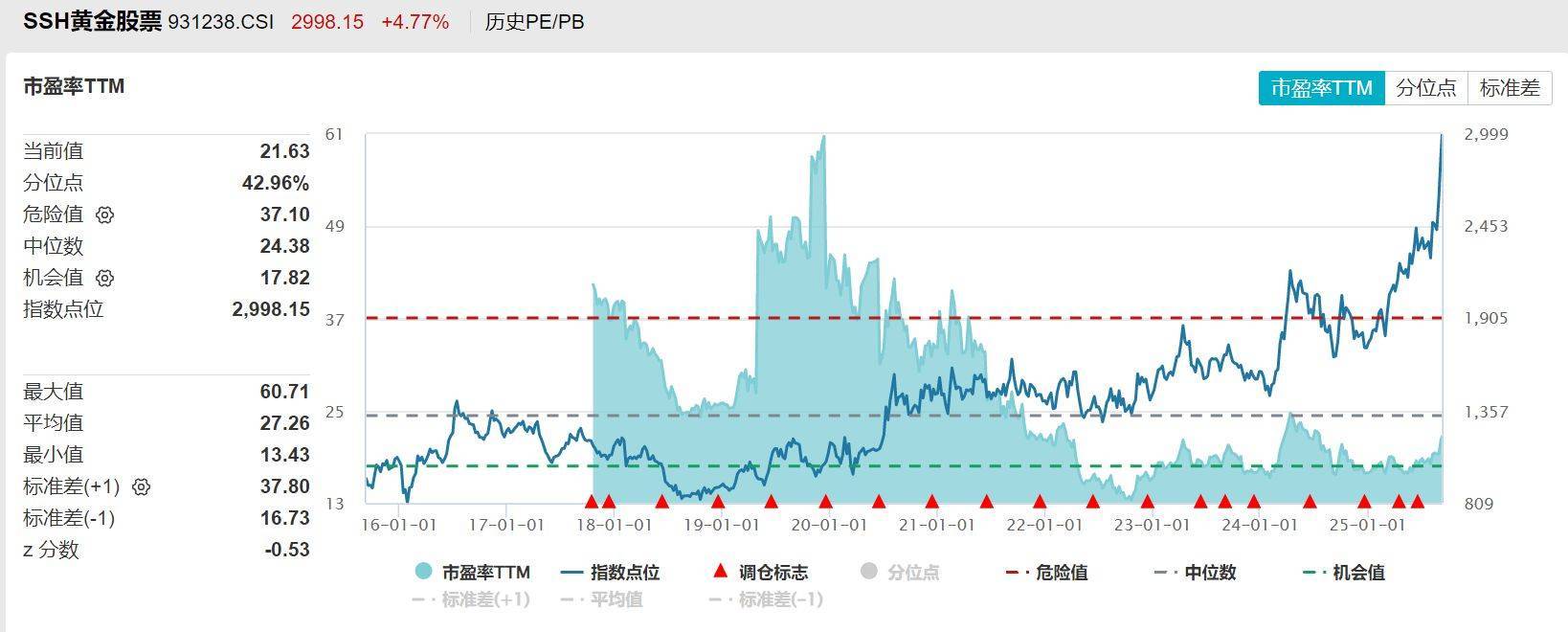 黄金股票ETF大涨4.63%点评