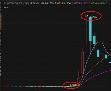 期权怎么买划算？
