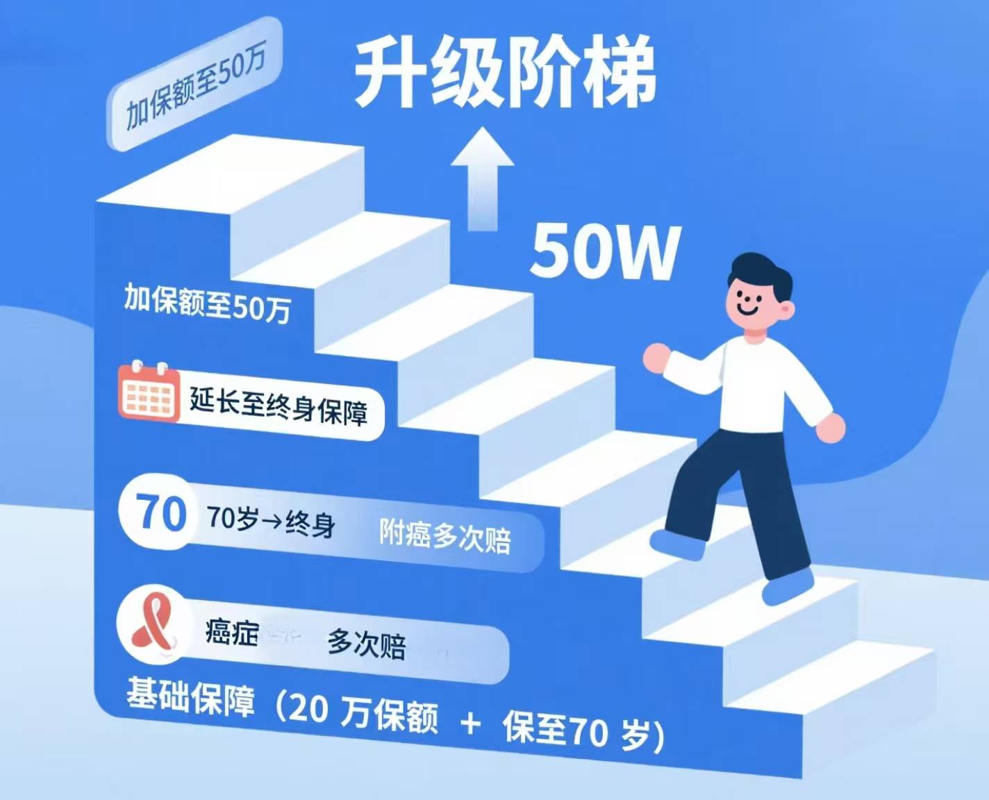 涨价前,重疾险到底怎么买?