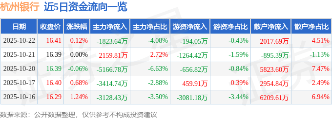 股票行情快报:杭州银行(600926)10月22日主力资金净卖出1823.64万元
