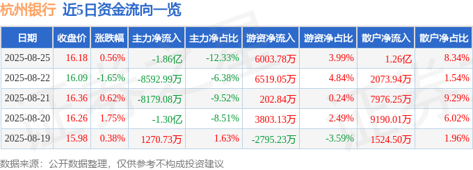 股票行情快报：杭州银行（600926）8月25日主力资金净卖出1.86亿元