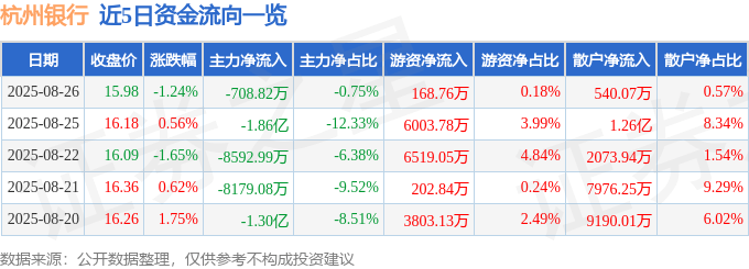 股票行情快报：杭州银行（600926）8月26日主力资金净卖出708.82万元