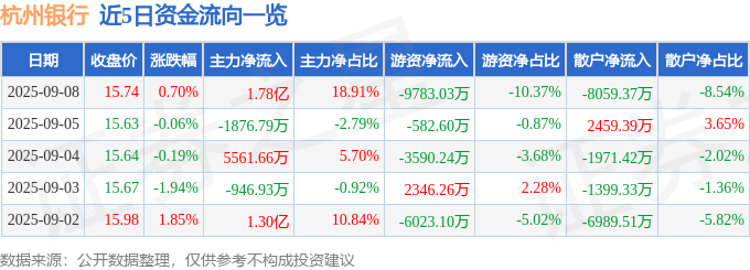 股票行情快报:杭州银行(600926)9月8日主力资金净买入1.78亿元