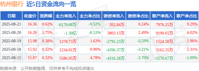 股票行情快报:杭州银行(600926)8月21日主力资金净卖出8179.08万元