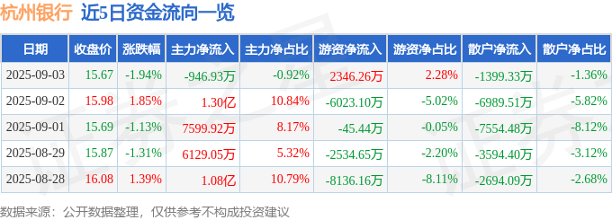 股票行情快报：杭州银行（600926）9月3日主力资金净卖出946.93万元