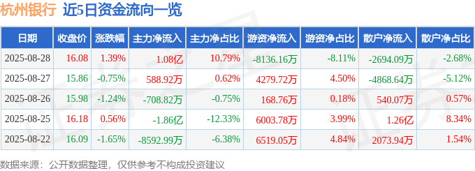股票行情快报：杭州银行（600926）8月28日主力资金净买入1.08亿元