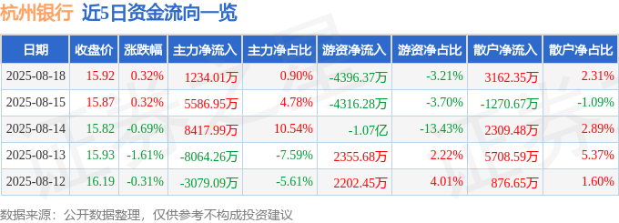股票行情快报：杭州银行（600926）8月18日主力资金净买入1234.01万元