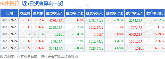 股票行情快报：杭州银行（600926）9月29日主力资金净买入4770.43万元