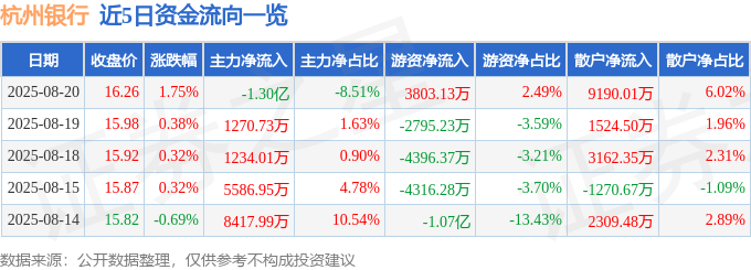 股票行情快报：杭州银行（600926）8月20日主力资金净卖出1.30亿元