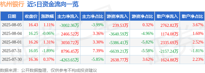 股票行情快报：杭州银行（600926）8月5日主力资金净卖出3002.36万元