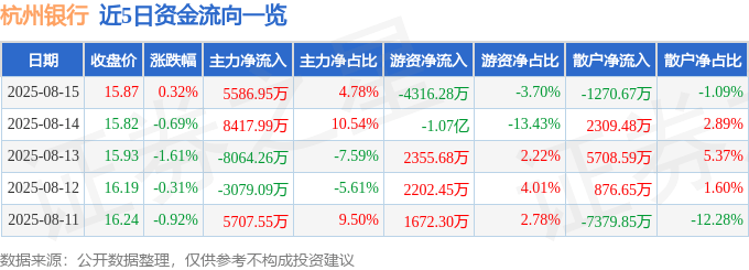 股票行情快报：杭州银行（600926）8月15日主力资金净买入5586.95万元