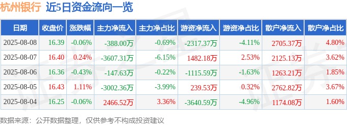 股票行情快报：杭州银行（600926）8月8日主力资金净卖出388.00万元