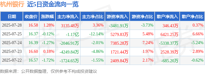 股票行情快报：杭州银行（600926）7月28日主力资金净买入3135.48万元
