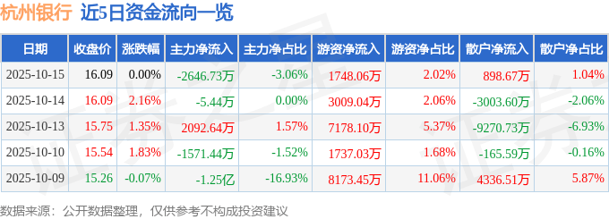 股票行情快报：杭州银行（600926）10月15日主力资金净卖出2646.73万元