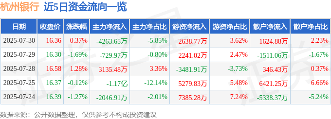 股票行情快报：杭州银行（600926）7月30日主力资金净卖出4263.65万元