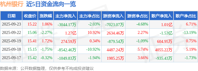 股票行情快报：杭州银行（600926）9月23日主力资金净卖出3044.17万元