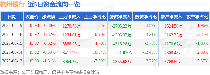 股票行情快报：杭州银行（600926）8月19日主力资金净买入1270.73万元