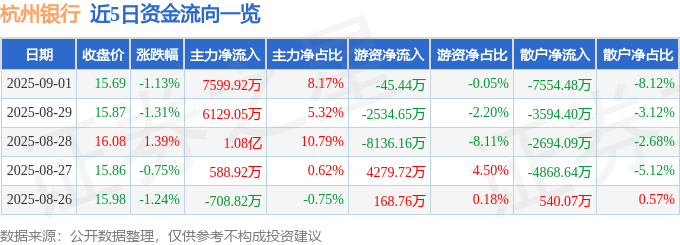 股票行情快报：杭州银行（600926）9月1日主力资金净买入7599.92万元