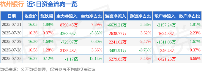 股票行情快报：杭州银行（600926）7月31日主力资金净买入8796.45万元