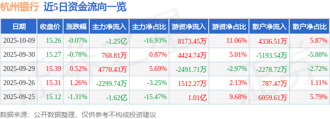 股票行情快报：杭州银行（600926）10月9日主力资金净卖出1.25亿元