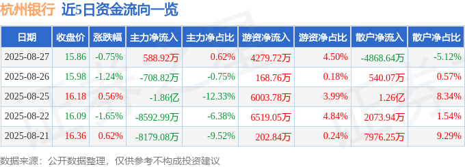 股票行情快报：杭州银行（600926）8月27日主力资金净买入588.92万元