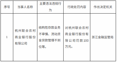 杭州联合银行被罚100万元