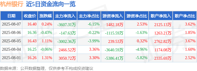 股票行情快报：杭州银行（600926）8月7日主力资金净卖出3607.31万元
