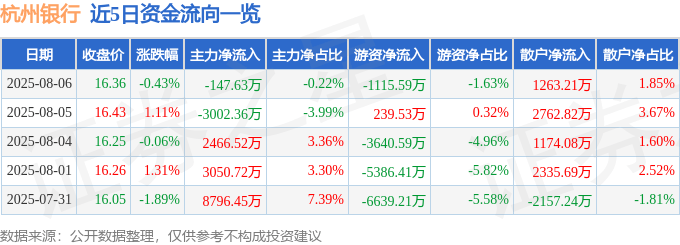 股票行情快报：杭州银行（600926）8月6日主力资金净卖出147.63万元