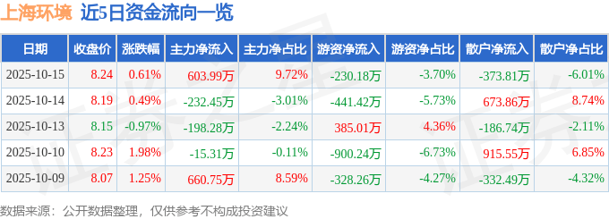 股票行情快报:上海环境(601200)10月15日主力资金净买入603.99万元