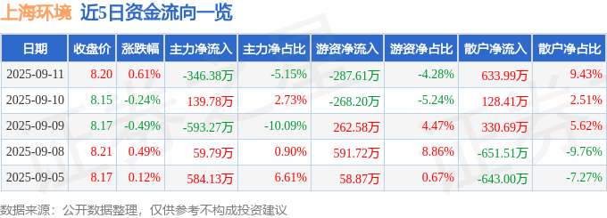 股票行情快报：上海环境（601200）9月11日主力资金净卖出346.38万元