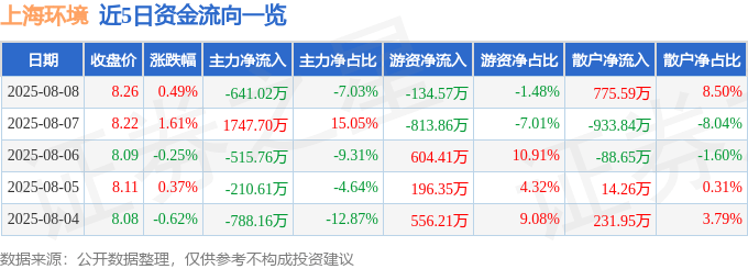 股票行情快报：上海环境（601200）8月8日主力资金净卖出641.02万元